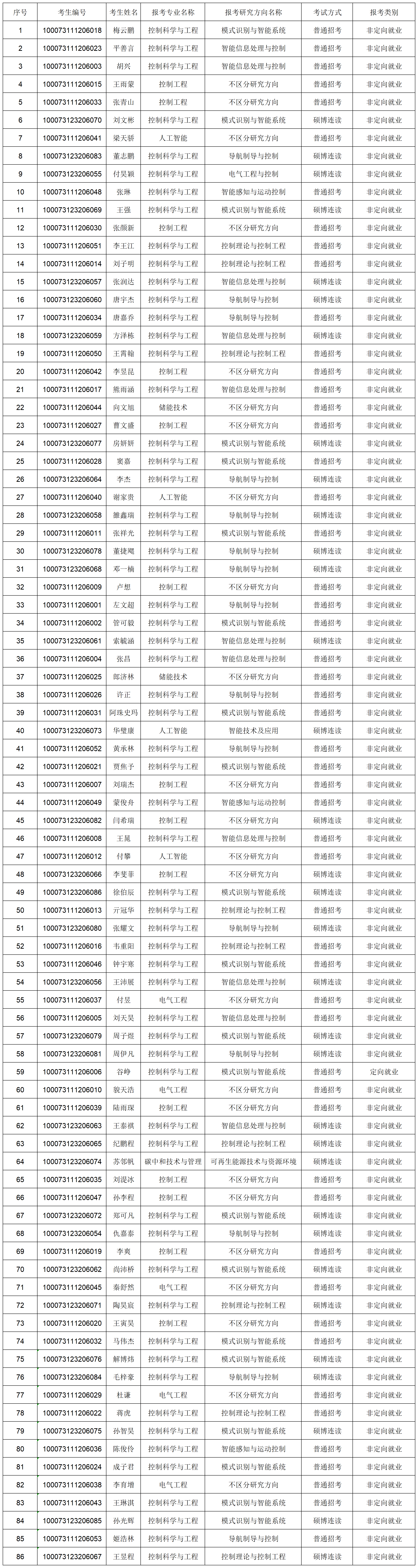 bwin中国官方网站2023年博士研究生报考准考名单-网上公示_Sheet1.png