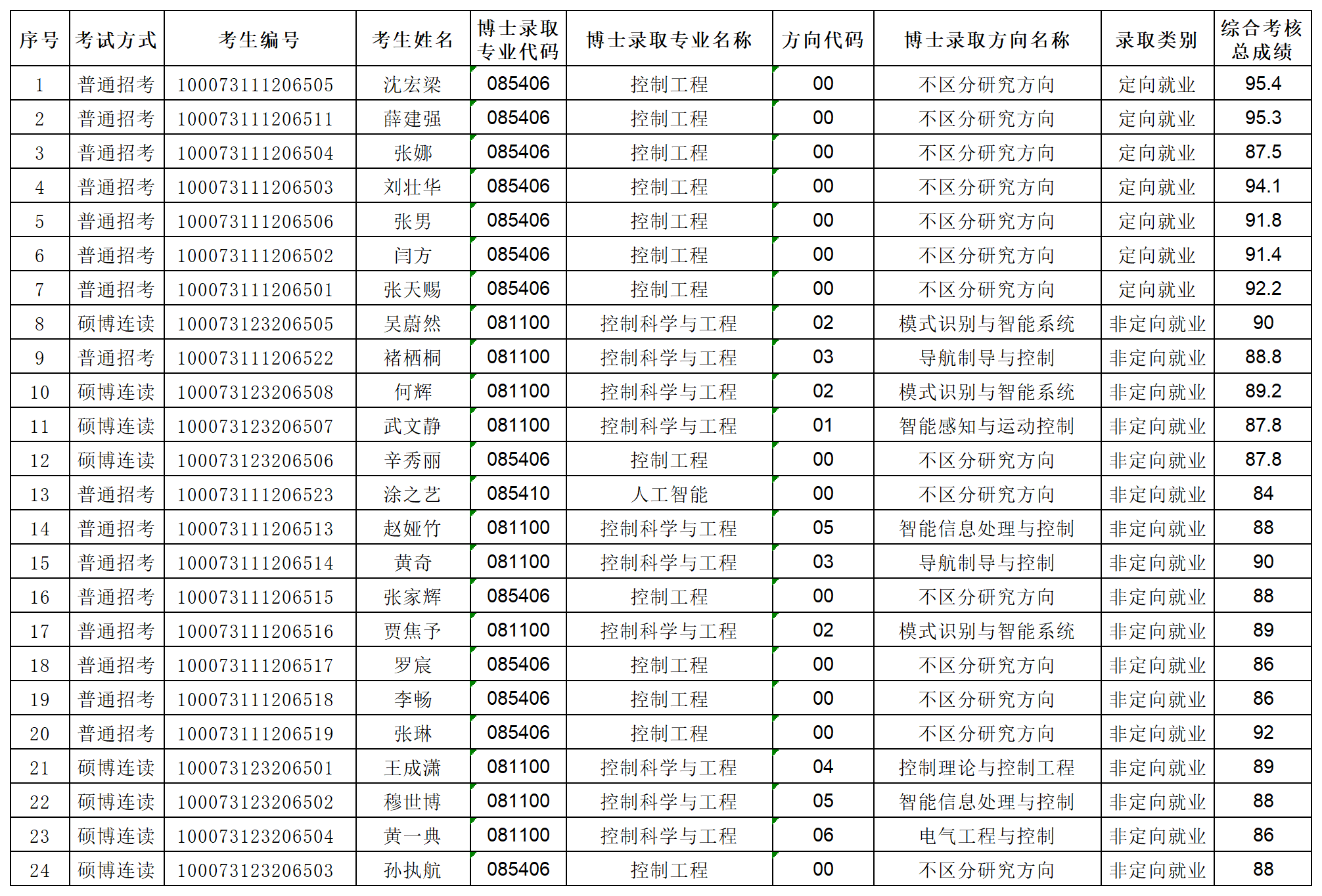 bwin中国官方网站2023年专项博士研究生拟录取名单公示_Sheet1.png