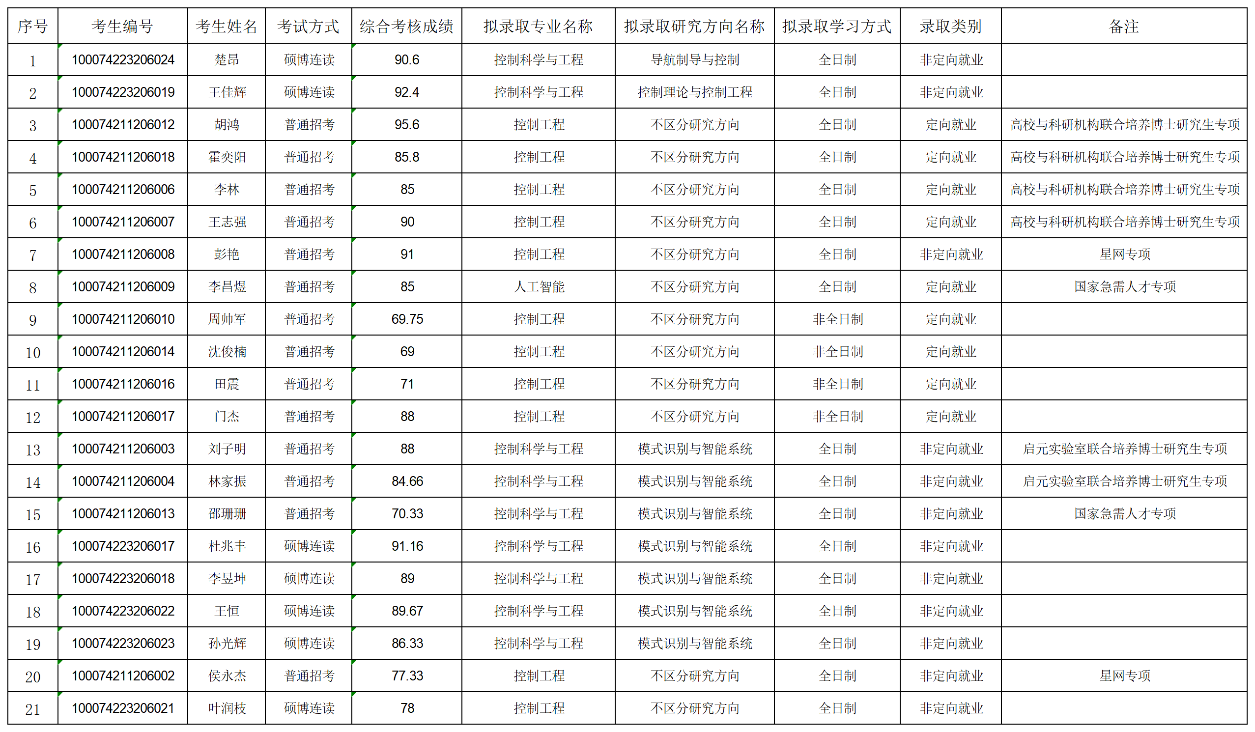 2024年bwin中国官方网站博士拟录取名单公示-第二批_名单.png